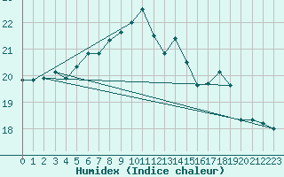 Courbe de l'humidex pour Ile de Groix (56)