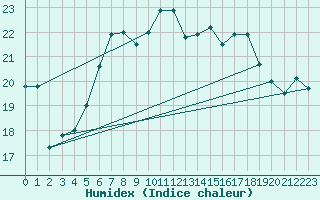 Courbe de l'humidex pour Milford Haven