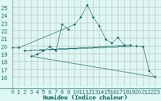 Courbe de l'humidex pour Cap Mele (It)