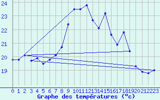 Courbe de tempratures pour Ile Rousse (2B)