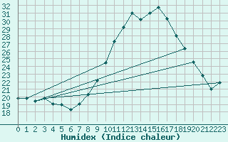 Courbe de l'humidex pour Villarzel (Sw)