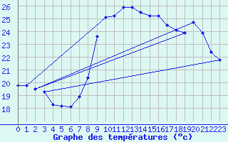 Courbe de tempratures pour Cap Cpet (83)