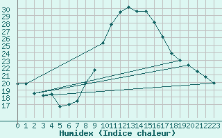 Courbe de l'humidex pour Cevio (Sw)