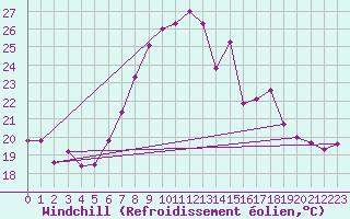 Courbe du refroidissement olien pour Aigle (Sw)