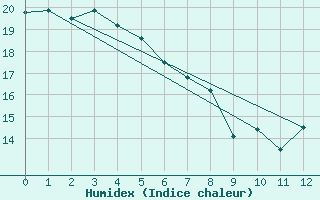 Courbe de l'humidex pour Ourouer (18)