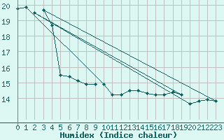 Courbe de l'humidex pour Capelle aan den Ijssel (NL)