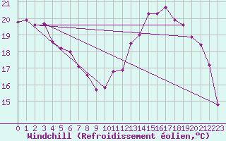 Courbe du refroidissement olien pour Aizenay (85)
