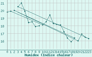Courbe de l'humidex pour Thyboroen