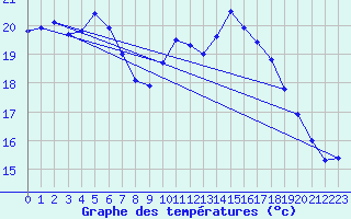 Courbe de tempratures pour Marseille - Saint-Loup (13)