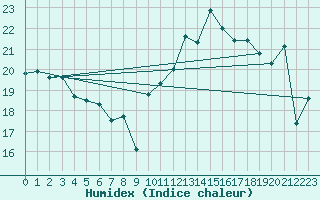 Courbe de l'humidex pour Le Touquet (62)