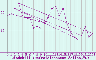 Courbe du refroidissement olien pour Cap Pertusato (2A)