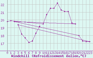 Courbe du refroidissement olien pour Leconfield
