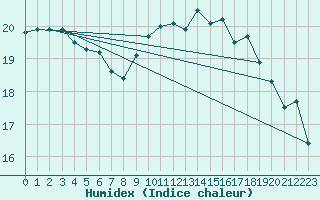 Courbe de l'humidex pour Le Talut - Belle-Ile (56)