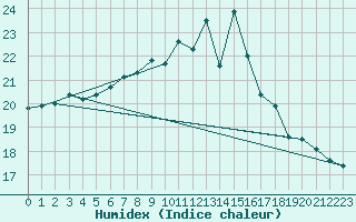 Courbe de l'humidex pour Vindebaek Kyst