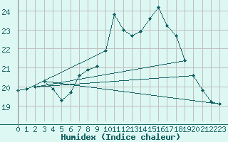 Courbe de l'humidex pour Manston (UK)