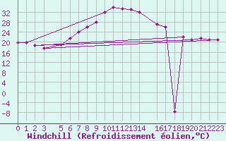 Courbe du refroidissement olien pour Bizerte