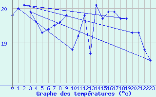 Courbe de tempratures pour Pointe de Chassiron (17)