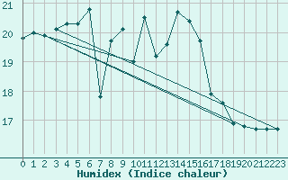 Courbe de l'humidex pour Soltau