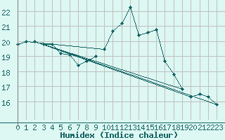 Courbe de l'humidex pour Ploumanac'h (22)