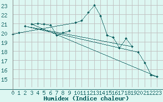 Courbe de l'humidex pour Lannion (22)