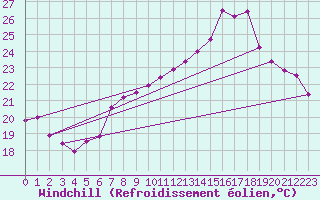 Courbe du refroidissement olien pour Bouveret