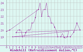 Courbe du refroidissement olien pour Aktion Airport