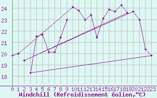 Courbe du refroidissement olien pour Epinal (88)