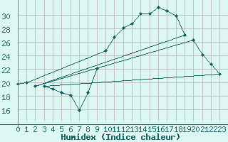 Courbe de l'humidex pour Nmes - Courbessac (30)