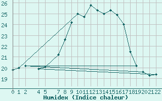 Courbe de l'humidex pour Bad Tazmannsdorf