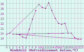 Courbe du refroidissement olien pour Cap Mele (It)