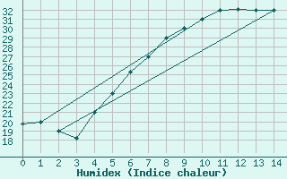 Courbe de l'humidex pour Rafha