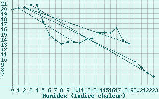 Courbe de l'humidex pour Epinal (88)