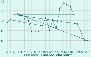 Courbe de l'humidex pour Saint-Ciers-sur-Gironde (33)