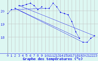 Courbe de tempratures pour Cap Pertusato (2A)