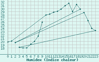 Courbe de l'humidex pour Bouligny (55)