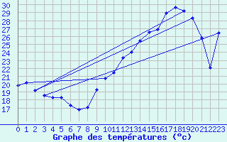 Courbe de tempratures pour Biscarrosse (40)