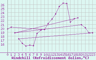 Courbe du refroidissement olien pour Le Puy - Loudes (43)