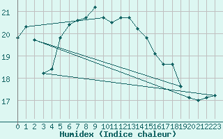 Courbe de l'humidex pour Pakri