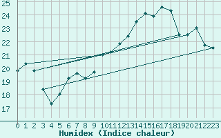Courbe de l'humidex pour Dole-Tavaux (39)