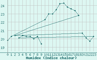 Courbe de l'humidex pour Brest (29)