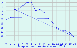 Courbe de tempratures pour Wando