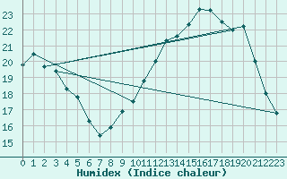 Courbe de l'humidex pour Laval (53)