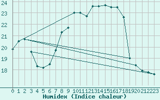 Courbe de l'humidex pour De Bilt (PB)