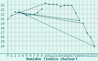 Courbe de l'humidex pour Chivres (Be)