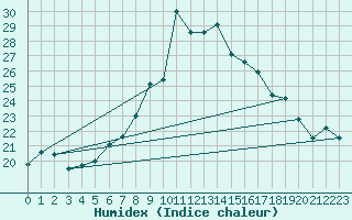 Courbe de l'humidex pour Hoogeveen Aws