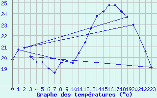 Courbe de tempratures pour Connerr (72)