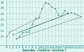 Courbe de l'humidex pour Xert / Chert (Esp)