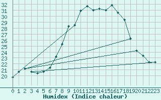 Courbe de l'humidex pour Sennybridge