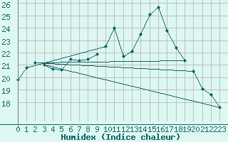 Courbe de l'humidex pour Chailles (41)