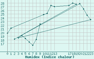 Courbe de l'humidex pour Anvers (Be)